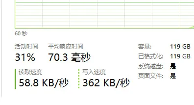 Abnormal milliseconds of SSD