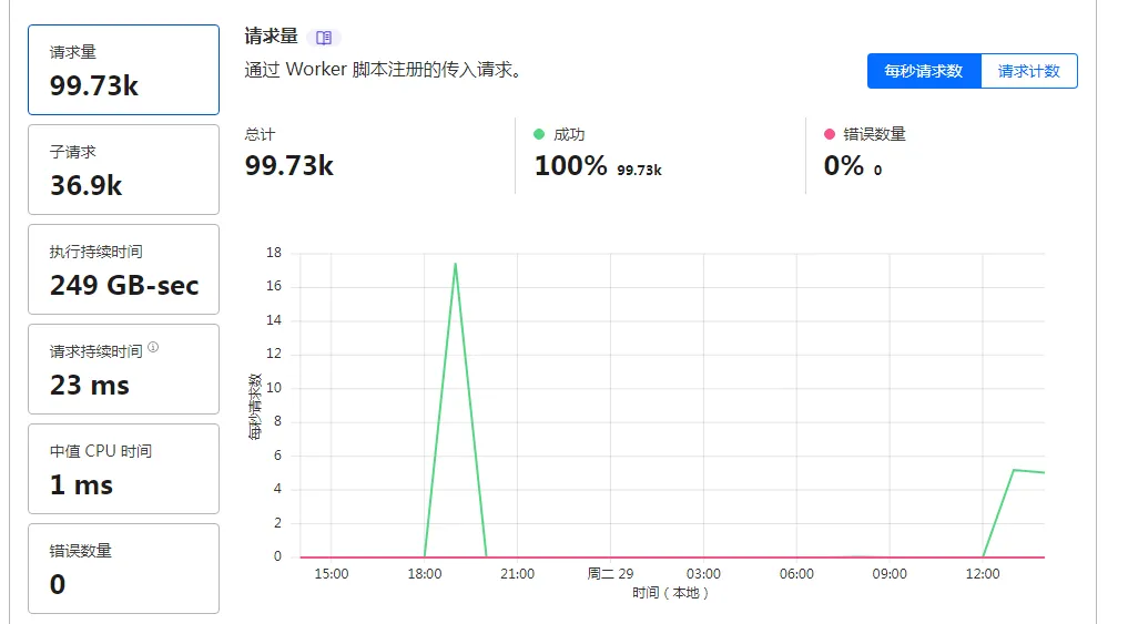 Short Link Bandwidth Exceeded