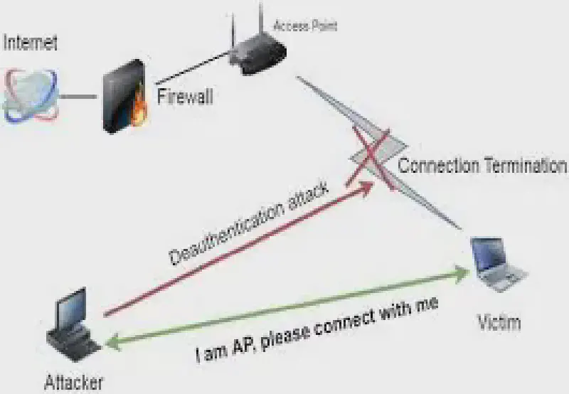 Featured image of post Understanding Wireless Security: Deauthentication Frame Analysis and Defense